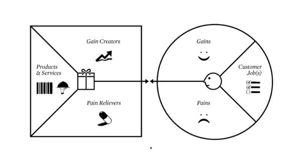 Value Proposition Design